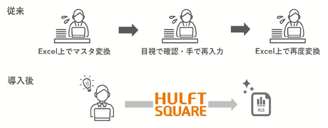 HULFT Square作業フロー