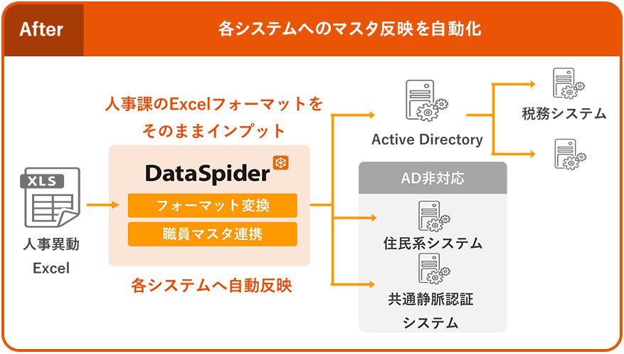 After:各システムへのマスタ反映を自動化