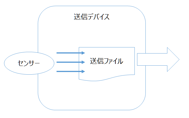 送信デバイス内でセンサーデータを随時ファイルに書き込むパターン