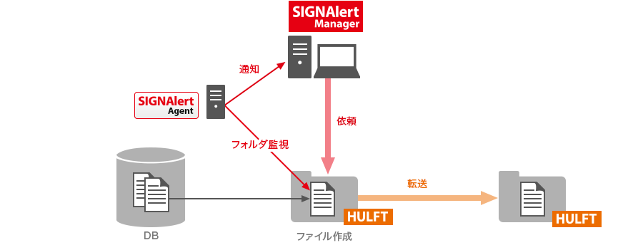 SIGNAlert AgentからSIGNAlert Managerへ通知。SIGNAlert Managerから依頼を受けたHULFTはDBからファイル作成(SIGNAlert Agentはフォルダを監視)、作成したファイルは別のHULFTへ転送