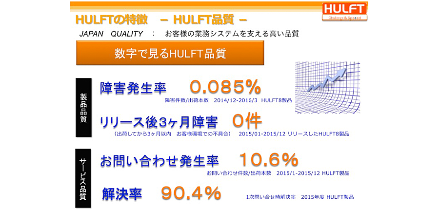 JAPAN QUALITY:お客様の業務システムを支える高い品質 製品品質:障害発生率0.085%(障害件数/出荷本数 2014/12-2016/3 HULFT8製品)、リリース後3ヶ月障害0件(出荷してから3ヶ月以内 お客様環境での不具合 2015/01-2015/12 リリースしたHULFT8製品) サービス品質:お問い合わせ発生率10.6%(お問い合わせ件数/出荷本数 2015/1-2015/12 HULFT製品)、解決率90.4%(1次問い合せ時解決率 2015年度 HULFT製品)