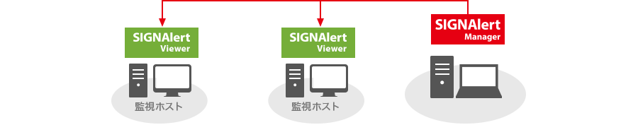 SIGNAlert Managerの情報をSIGNAlert Viewer(管理ホスト)に共有