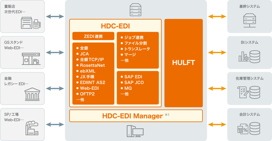 HDI-EDI・HDC-EDI Manager(全銀、JCA、全銀TCP/IP、RosettaNet、ebXML、JX手順、EDIINT AS2、WEB EDI、OFTP2...。ジョブ連携、ファイル分割、トランスレータ、マージ...。SAP EDI、SAP JCO、MQ。HULFT)により、量販店次世代EDI、GSスタンド WEB-EDI、金融レガシーEDI、SP/向上WEB-EDI、基幹システム、BIシステム、在庫管理システム、会計システムの連携が可能