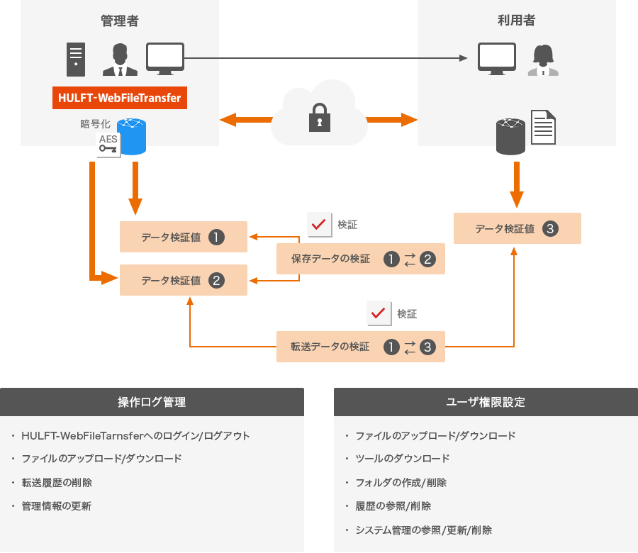 操作ログ管理:HULFT-WebFileTransferへのログイン/ログアウト、ファイルのアップロード/ダウンロード、転送履歴の削除、管理情報の更新 ユーザ権限設定:ファイルのアップロード/ダウンロード、ツールのダウンロード、フォルダの作成/削除、履歴の参照/削除、システム管理の参照/更新/削除