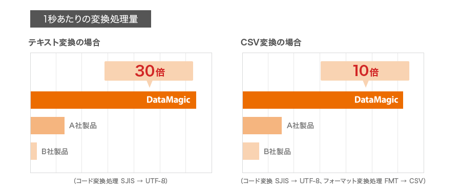 1秒あたりの変換処理量 テキスト変換の場合:DataMagic 30倍(コード変換処理 SJIS→UTF-8) CSV変換の場合:DataMagic 10倍(コード変換処理 SJIS→UTF-8、フォーマット変換処理 FMT→CSV)