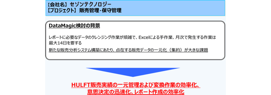 会社名:セゾンテクノロジー、プロジェクト:販売管理・保守管理 DataMagic検討の背景 レポートに必要なデータのクレンジング作業が煩雑で、Excelによる手作業、月次で発生する作業は最大14日を要する 新たな販売分析システム構築にあたり、点在する販売データの一元化(集約)が大きな課題 HULFT販売実績の一元管理および変換作業の効率化、意思決定の迅速化、レポート作成の効率化