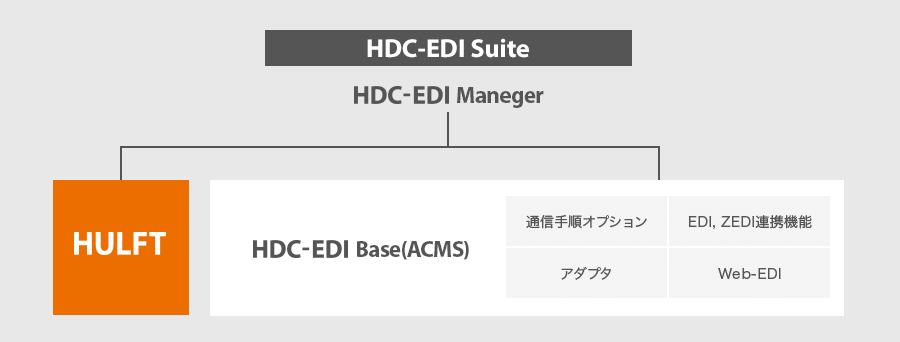 HDC-EDI Manager→HULFT・HDC-EDI Base(ACMS):通信手順オプション、EDI連携機能、アダプタ、Web-EDI