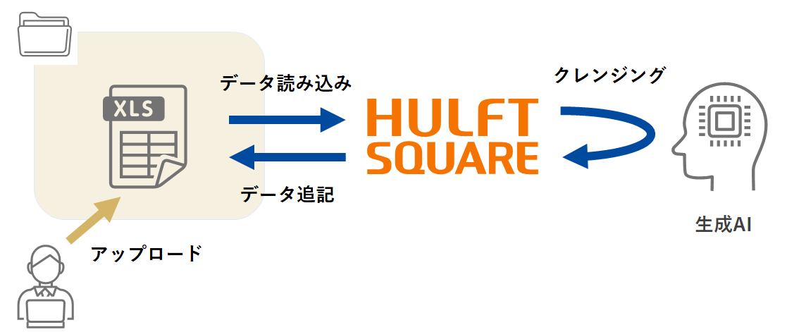 HULFT Square構造図
