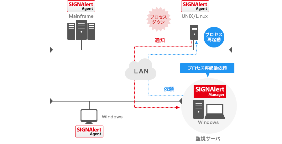 UNIX/LinuxのSIGNAlert Agentがプロセスダウンした際、LANを通じてWindows監視サーバのSIGNAlert Managerへ通知、その後SIGNAlert ManagerからLANを通じてUNIX/LinuxのSIGNAlert Agentへプロセス再起動依頼、SIGNAlert Agentのプロセスが再起動する
