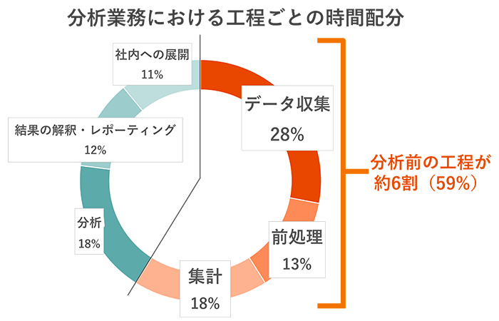 分析業務における工程ごとの時間配分