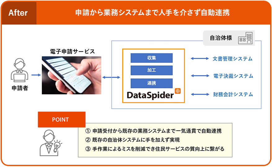 After:申請から業務システムまで人手を介さず自動連携