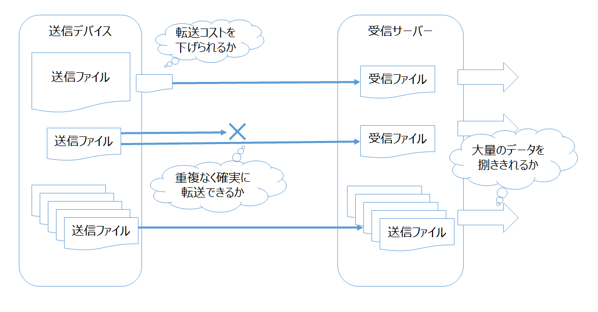 IoTシステムにおけるファイル転送時の考慮ポイント