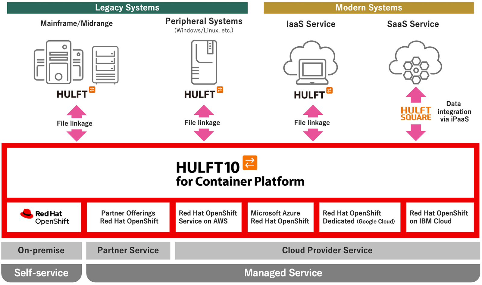 HULFT product lineup for secure integration between on-premises and cloud environments
