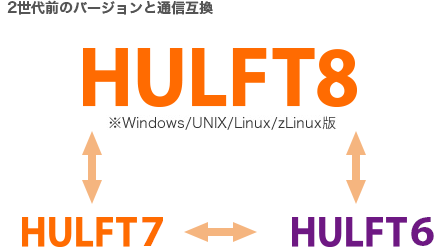 HULFT8(※Windows/UNIX/Linux/zLinux版) 2世代前のバージョン(HULFT7・HULFT6)と通信互換