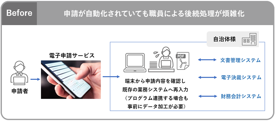 Before:申請が自動化されていても職員による後続処理が煩雑化