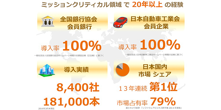ミッションクリティカル領域で20年以上の経験 全国銀行協会会員銀行:導入率100%(一般社団法人全国銀行協会ホームページ掲載の全銀協会員(正会員)に基づく) 日本自動車工業会会員企業:導入率100%(一般社団法人日本自動車工業会ホームページ掲載の会員に基づく) 導入実績:8,400社、181,000本(2016年3月末現在) 日本国内市場シェア:13年連続第1位、市場占有率79%(富士キメラ総研「ソフトウェアビジネス新市場2016年度版」)