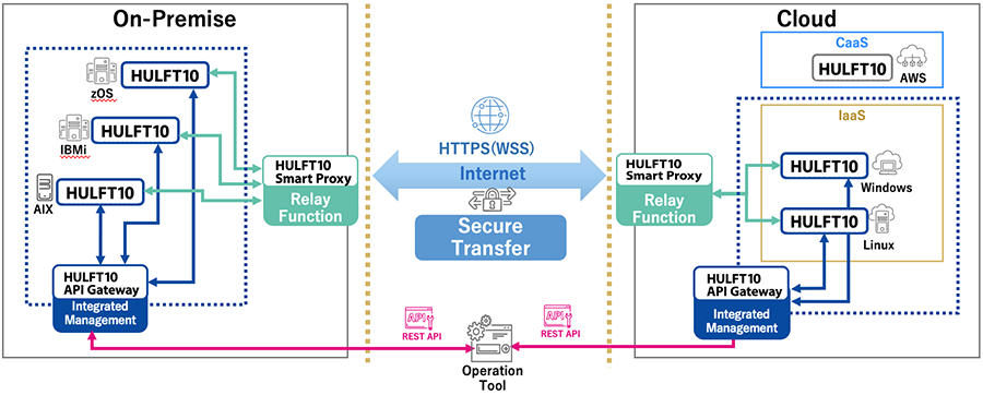 HULFT product lineup for secure integration between on-premises and cloud environments