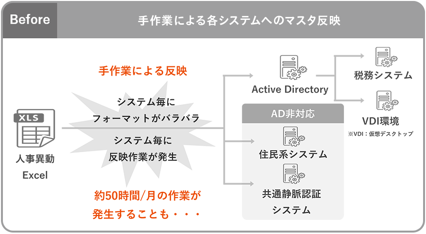 Before:手作業による各システムへのマスタ反映