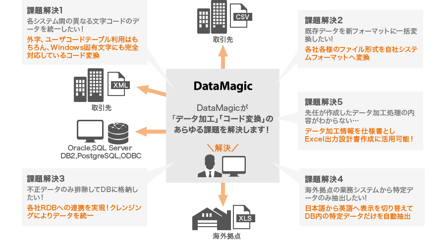 課題解決1:各システム間の異なる文字コードのデータを統一したい!外字、ユーザコードテーブル利用はもちろん、Windows固有文字にも完全対応しているコード変換。課題解決2:既存データを新フォーマットに一括変換したい!各社各様のファイル形式を自社システムフォーマットへ変換。課題解決3:不正データのみ排除してDBに格納したい!各社RDBへの連携を実現!クレンジングによりデータを統一。課題解決4:海外拠点の業務システムから特定データのみ抽出したい!日本語から英語へ表示を切り替えてDB内の特定データだけを自動抽出。課題解決5:先任が作成したデータ加工処理の内容がわからない…データ加工情報を仕様書としExecl出力設計書作成に活用可能!