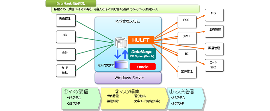 DataMagicの位置づけ 各種マスタ（商品コードマスタなど）を各システムへ集配信する際のインターフェース開発ツール 販売管理、MD、会計、カード会社をマスタ管理システムに送り、マスタ管理上のHULFTと、マスタ管理DB（Oracle）をDataMagic（DB Option（Oracle））を介してやり取りを行う、マスタ管理上のHULFTからPOS、MD、DWH、販売管理、BI、顧客管理、案件管理、カード会社に送る ①マスタ受信（4システム、25マスタ） ②マスタ編集（世代管理、差分抽出、論理削除、文字コード変換（外字）） ③マスタ送信（8システム、80マスタ）