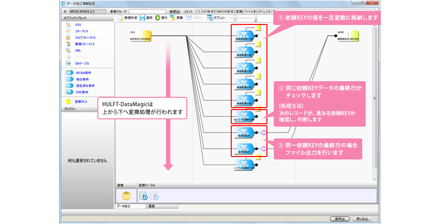 HULFT-DataMagicは上から下へ変換処理が行われます、①依頼KEYの値を一旦変数に格納します ②同じ依頼KEYデータの最終行からチェックします【処理方法】次のレコードが、異なる依頼KEYか確認し、判断します ③同一依頼KEYの最終行の場合、ファイル出力を行います